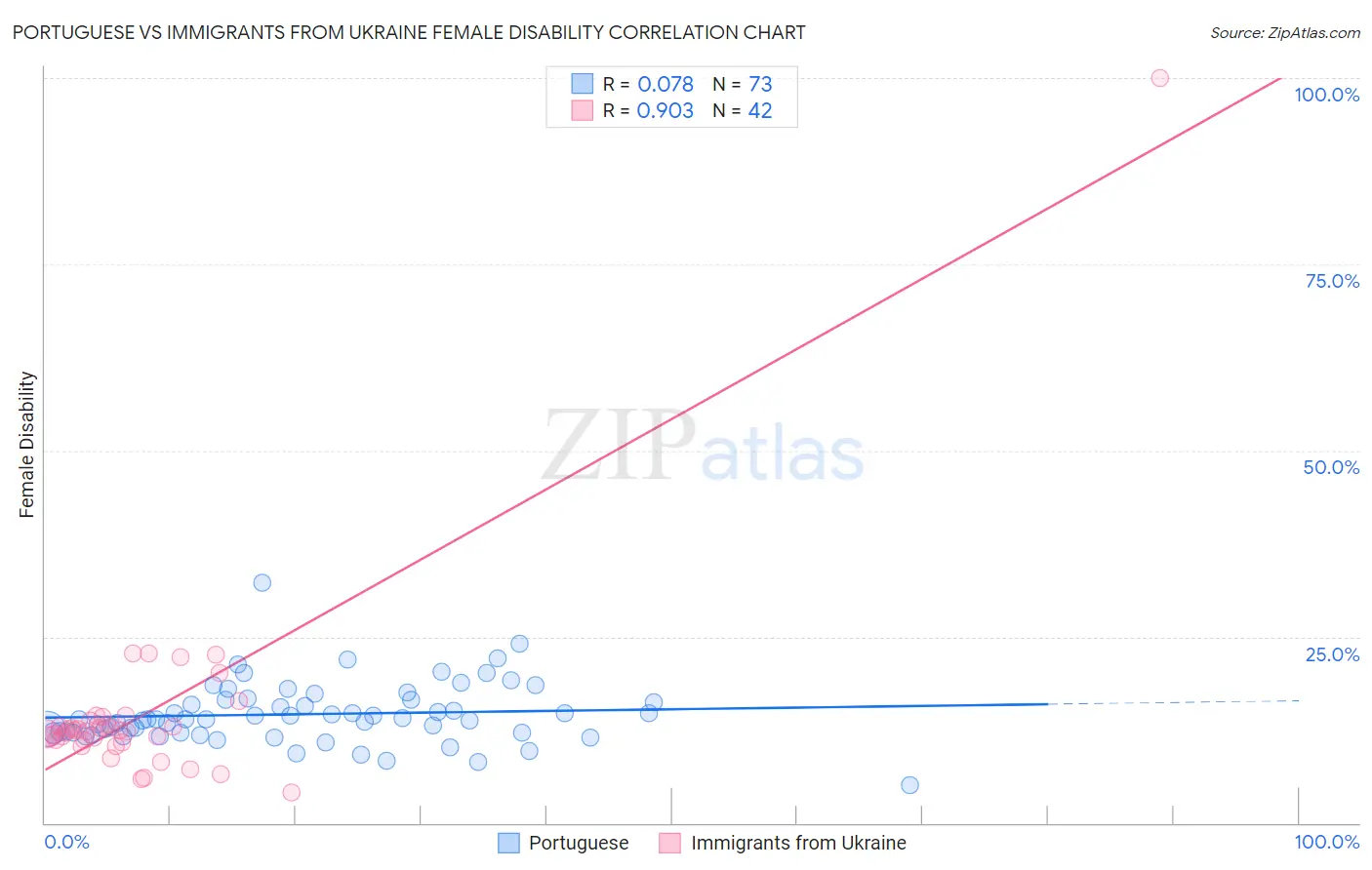 Portuguese vs Immigrants from Ukraine Female Disability