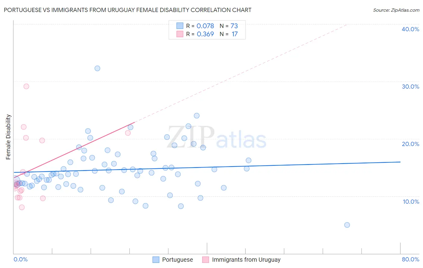 Portuguese vs Immigrants from Uruguay Female Disability