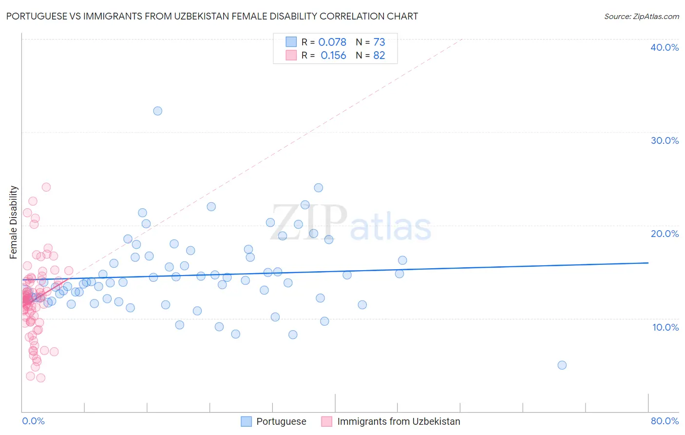 Portuguese vs Immigrants from Uzbekistan Female Disability