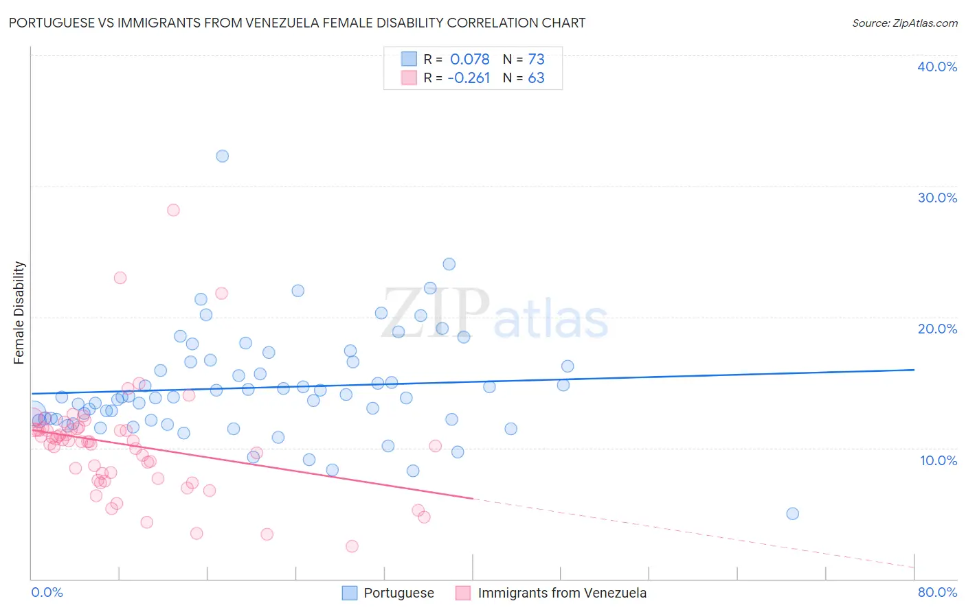 Portuguese vs Immigrants from Venezuela Female Disability