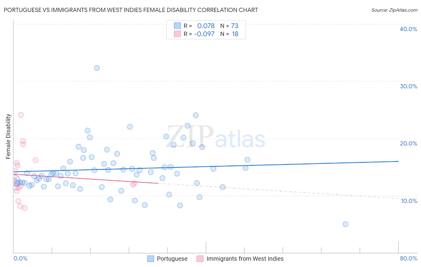 Portuguese vs Immigrants from West Indies Female Disability