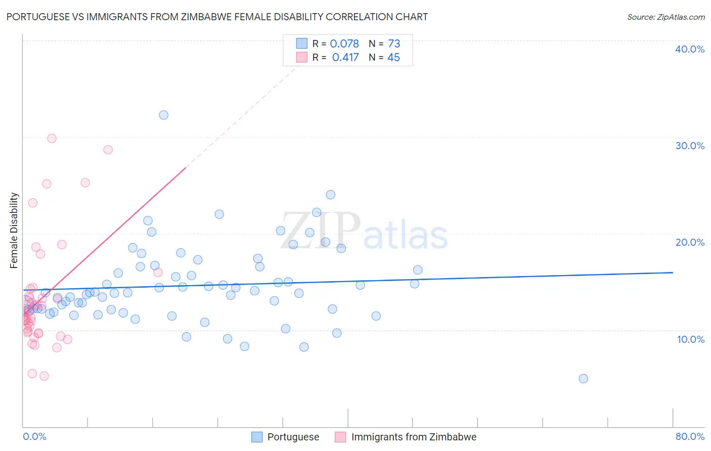 Portuguese vs Immigrants from Zimbabwe Female Disability