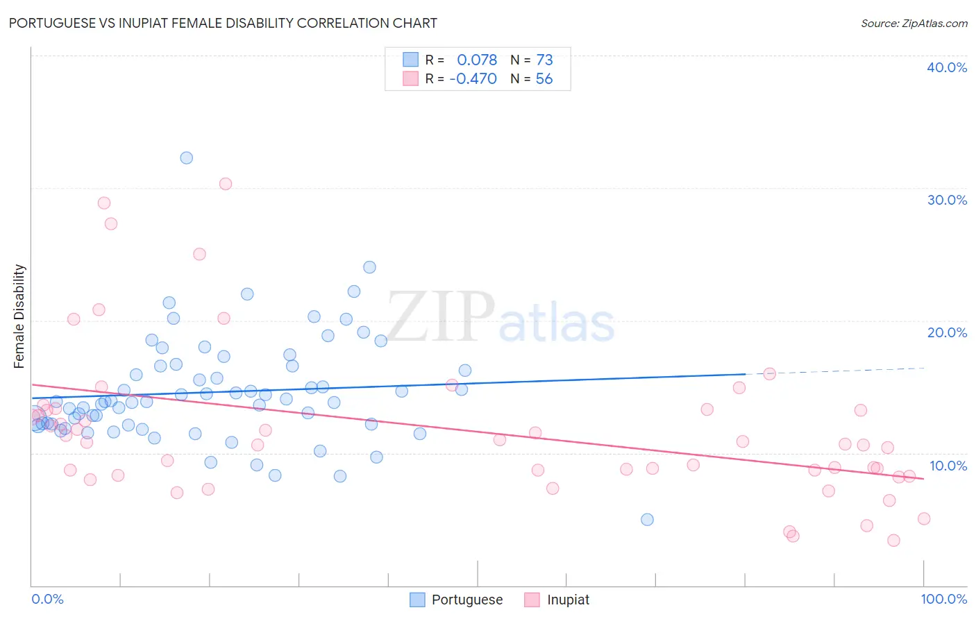 Portuguese vs Inupiat Female Disability