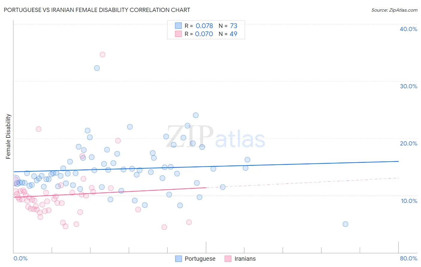 Portuguese vs Iranian Female Disability