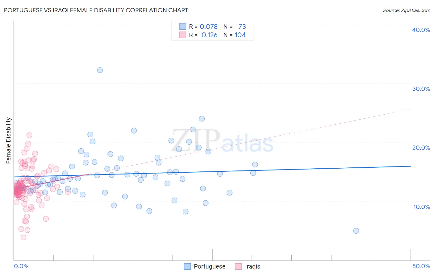 Portuguese vs Iraqi Female Disability