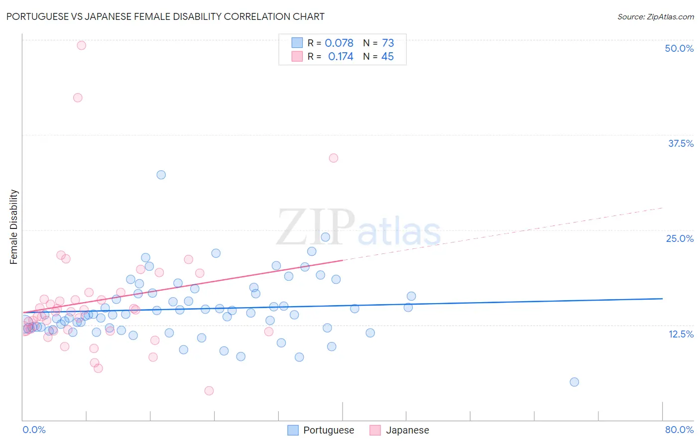 Portuguese vs Japanese Female Disability