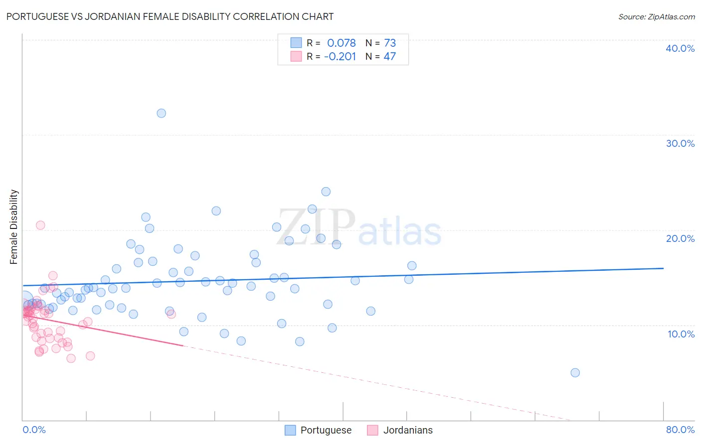 Portuguese vs Jordanian Female Disability
