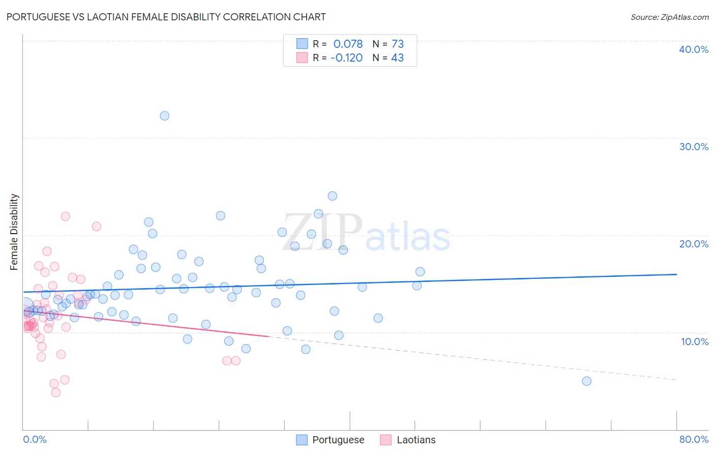 Portuguese vs Laotian Female Disability