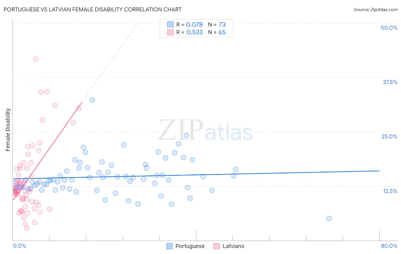 Portuguese vs Latvian Female Disability