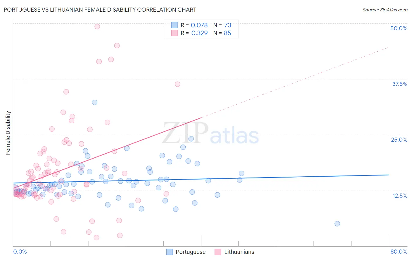 Portuguese vs Lithuanian Female Disability