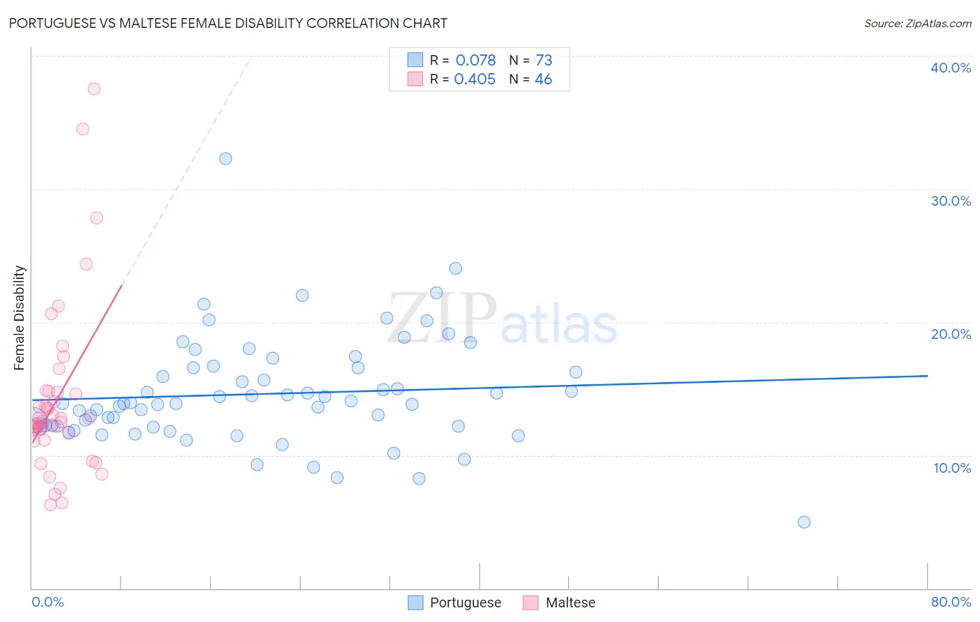 Portuguese vs Maltese Female Disability