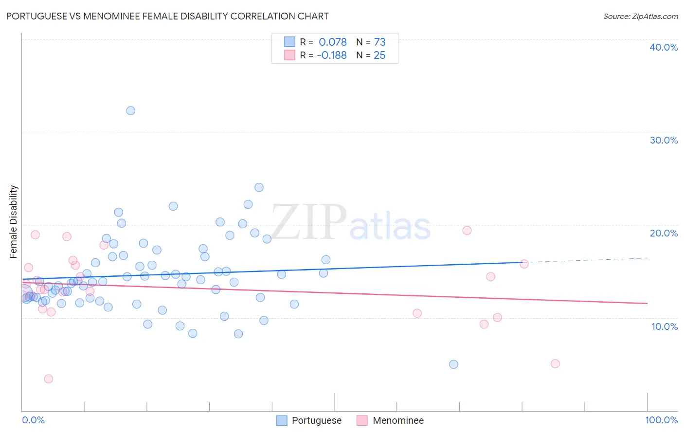 Portuguese vs Menominee Female Disability