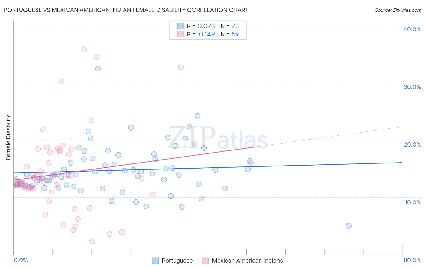 Portuguese vs Mexican American Indian Female Disability