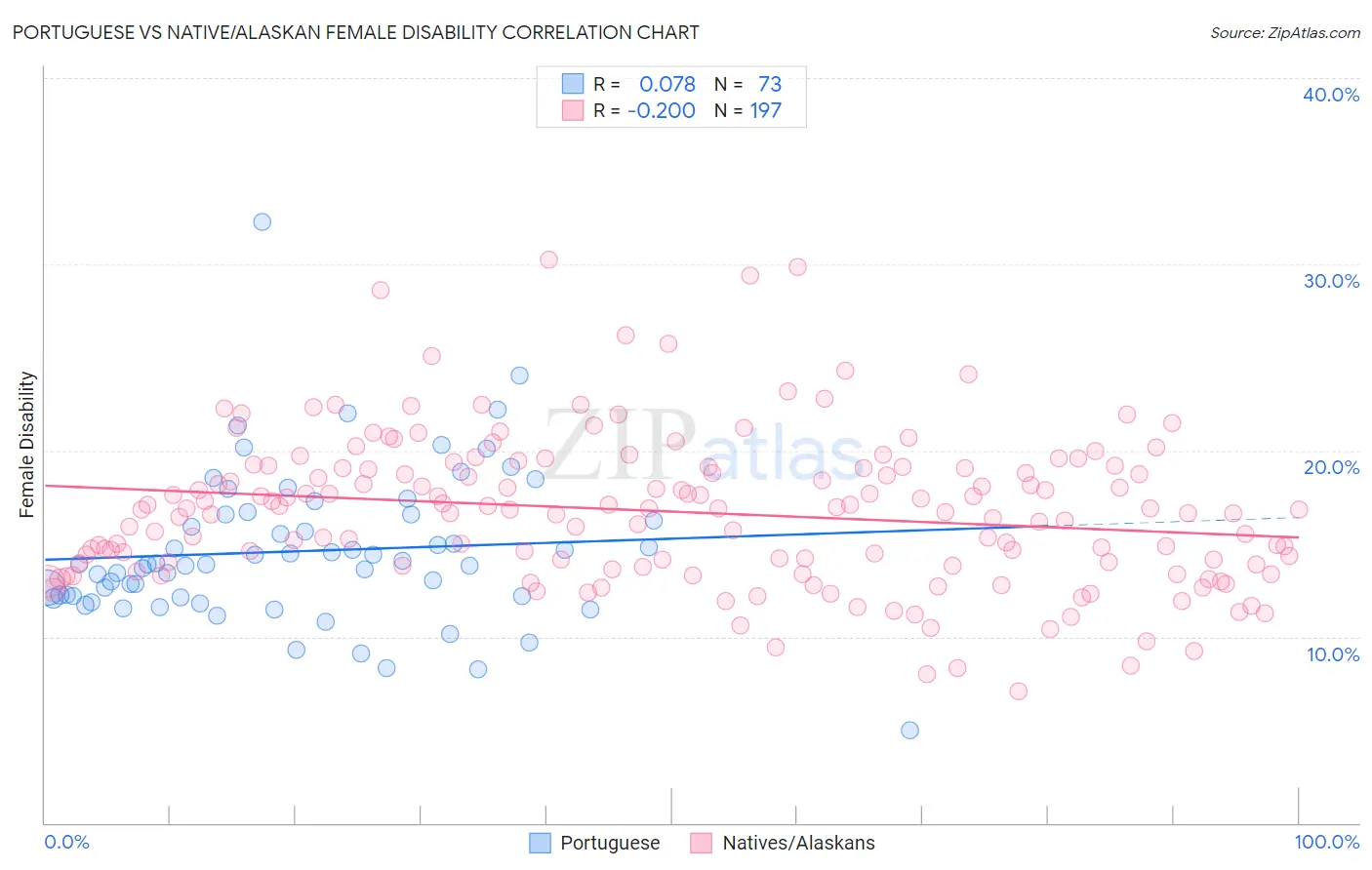 Portuguese vs Native/Alaskan Female Disability