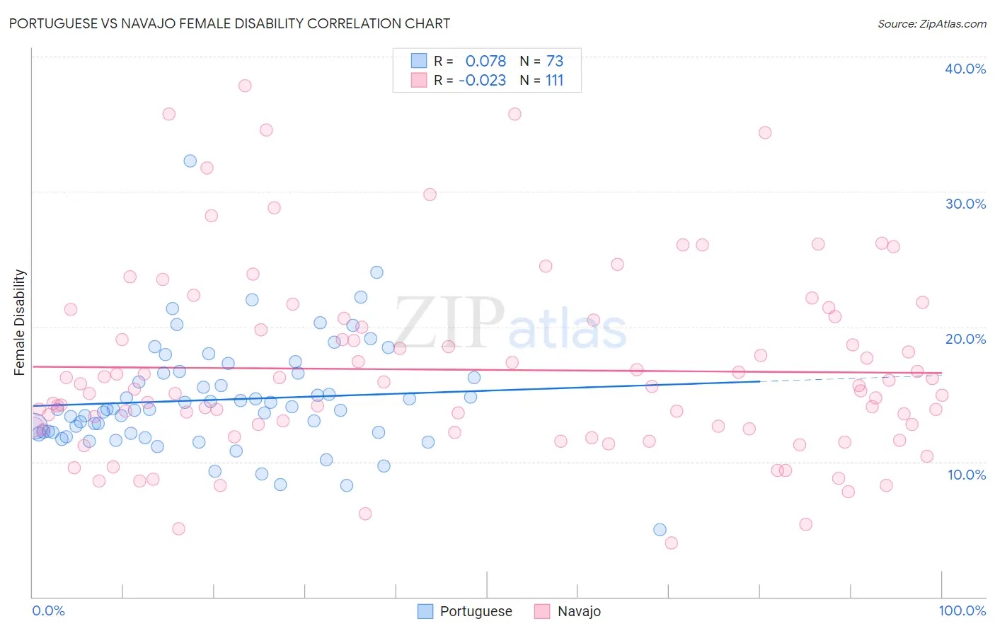 Portuguese vs Navajo Female Disability