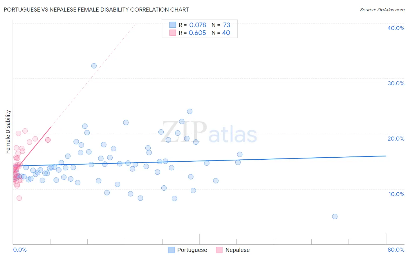 Portuguese vs Nepalese Female Disability