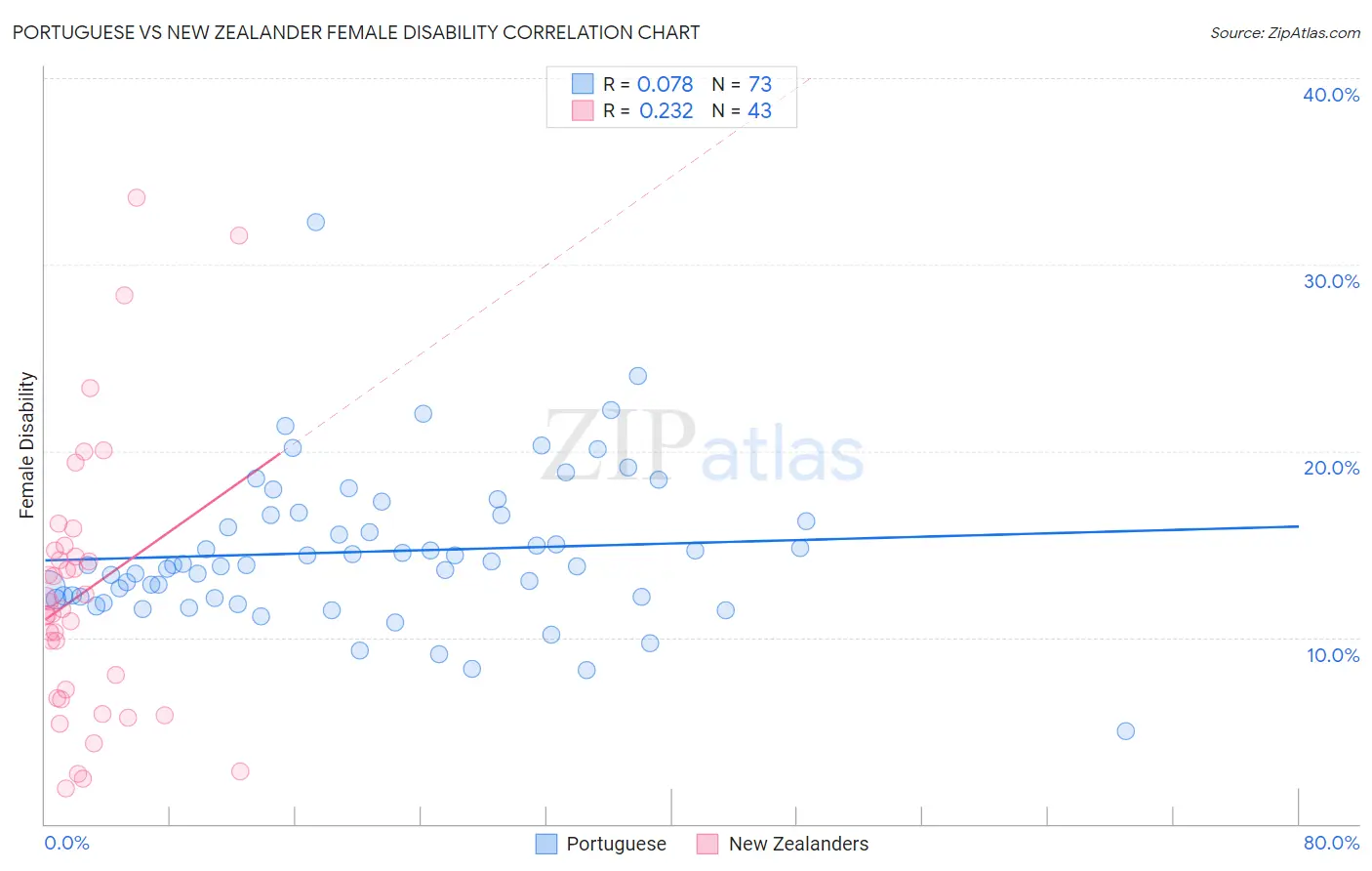 Portuguese vs New Zealander Female Disability