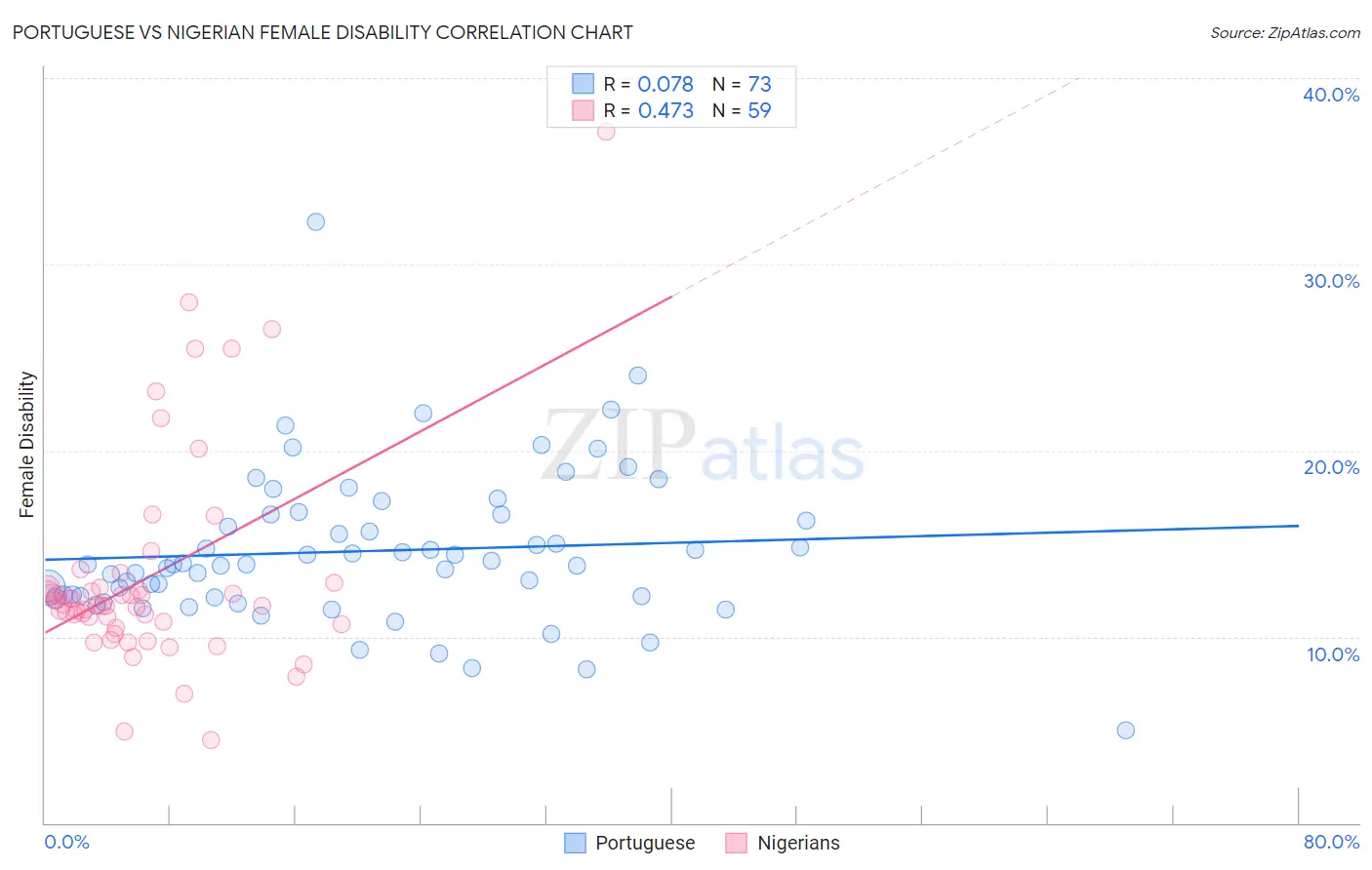 Portuguese vs Nigerian Female Disability