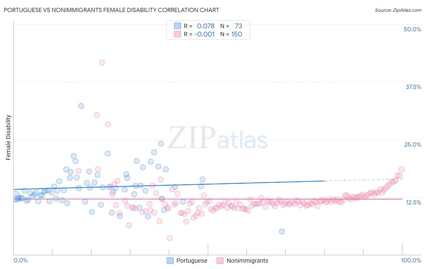 Portuguese vs Nonimmigrants Female Disability