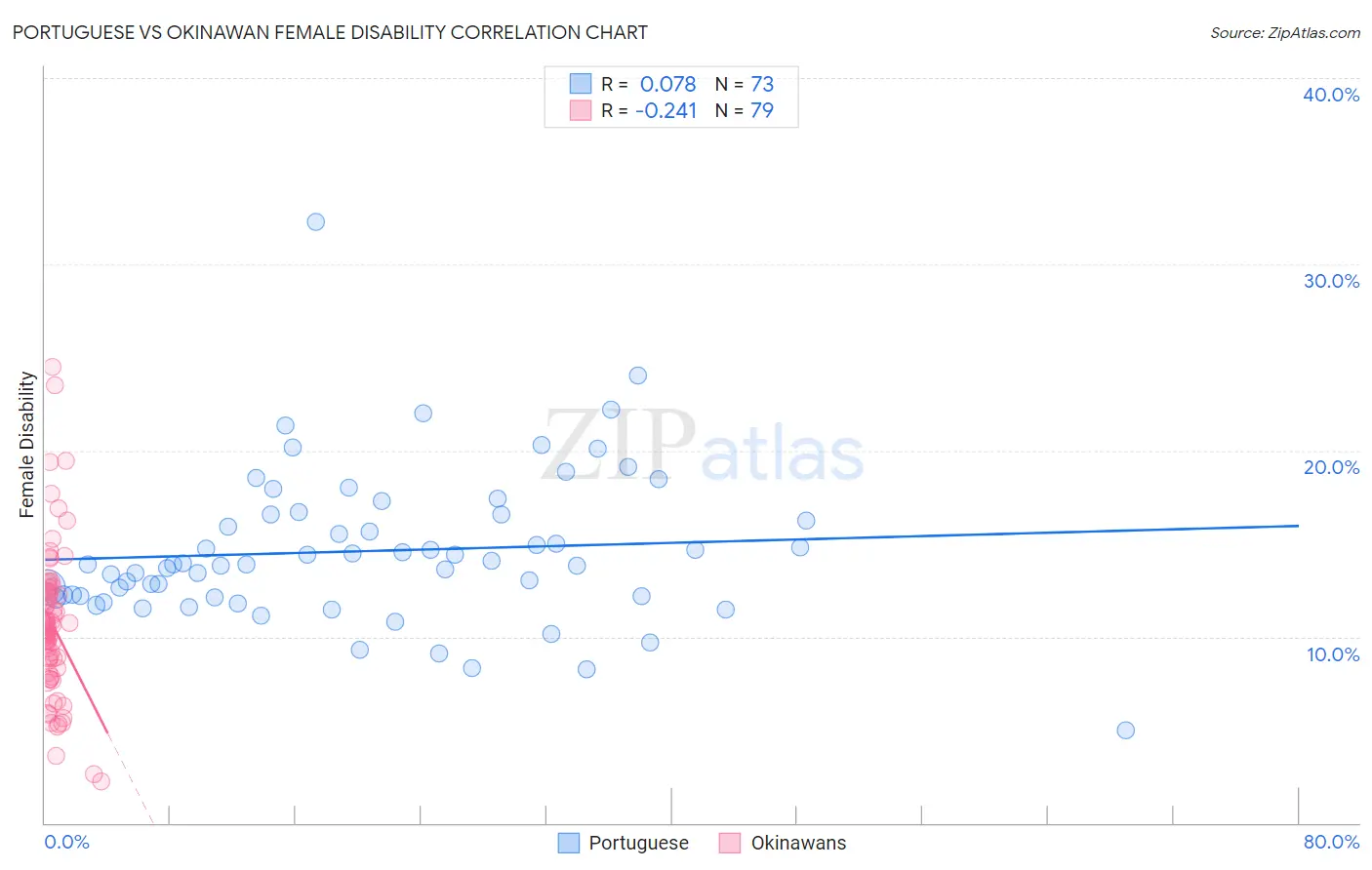 Portuguese vs Okinawan Female Disability