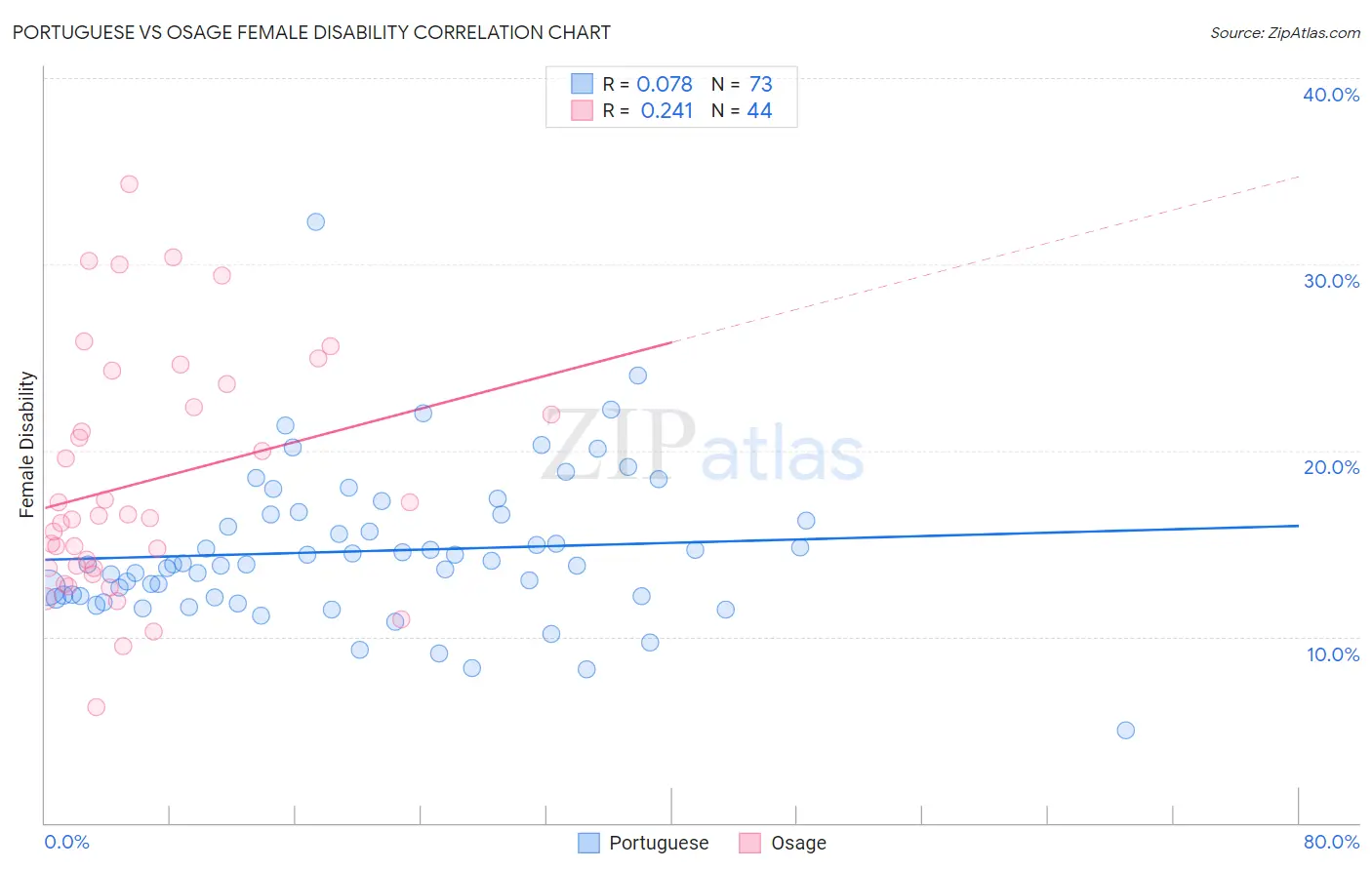 Portuguese vs Osage Female Disability