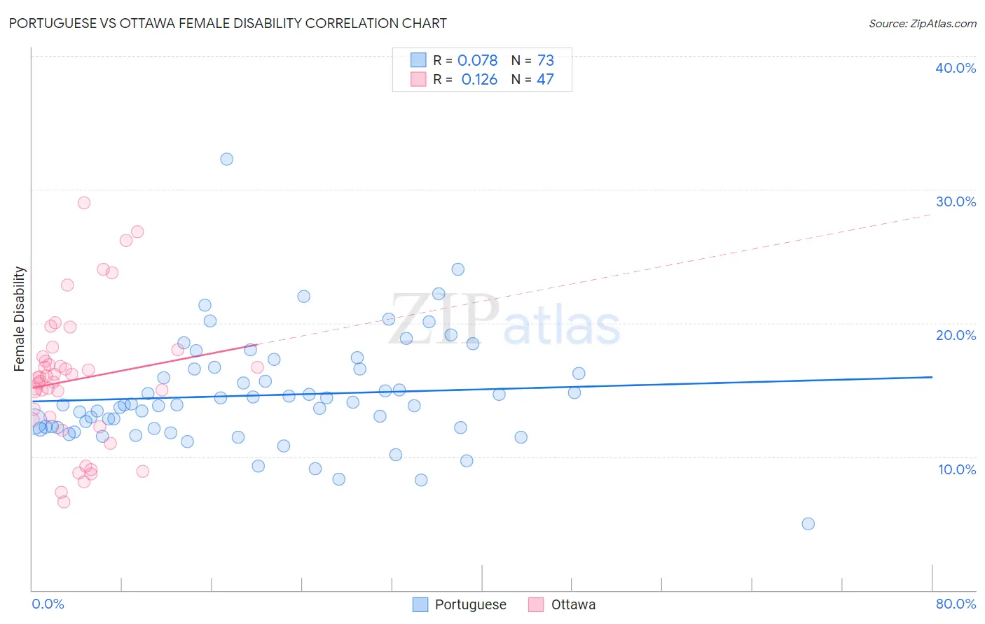 Portuguese vs Ottawa Female Disability