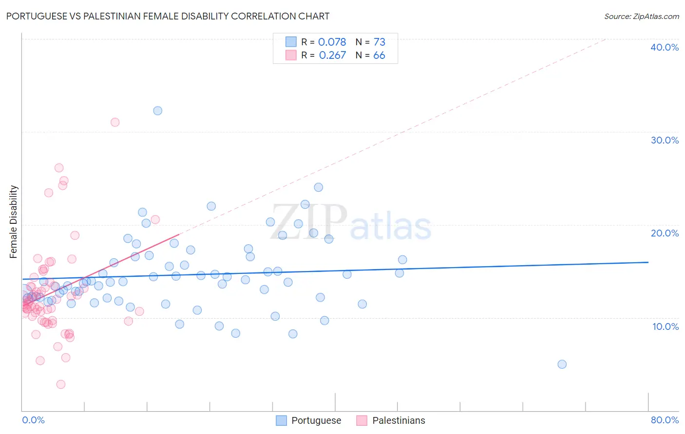 Portuguese vs Palestinian Female Disability