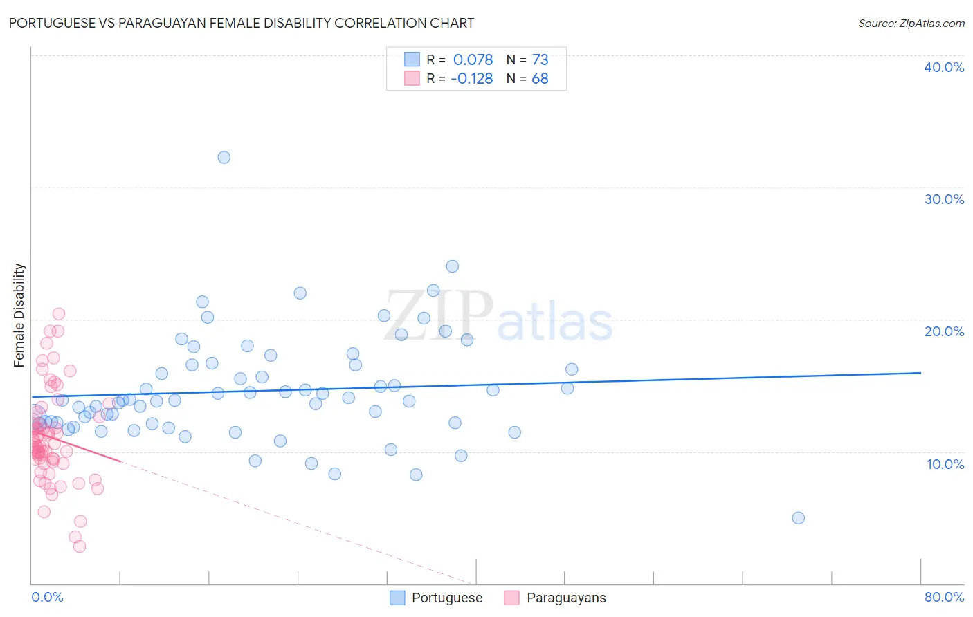 Portuguese vs Paraguayan Female Disability