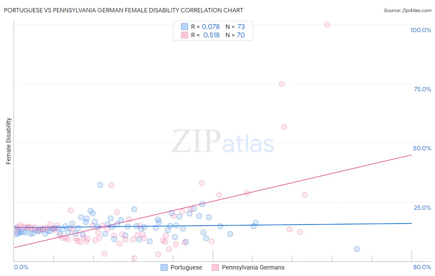 Portuguese vs Pennsylvania German Female Disability