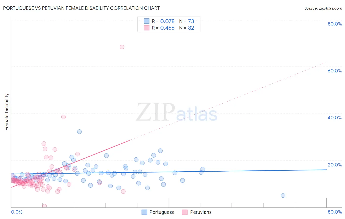 Portuguese vs Peruvian Female Disability