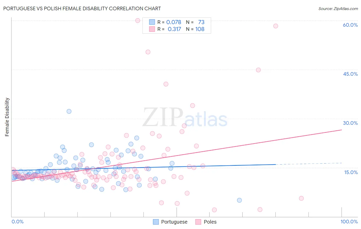 Portuguese vs Polish Female Disability