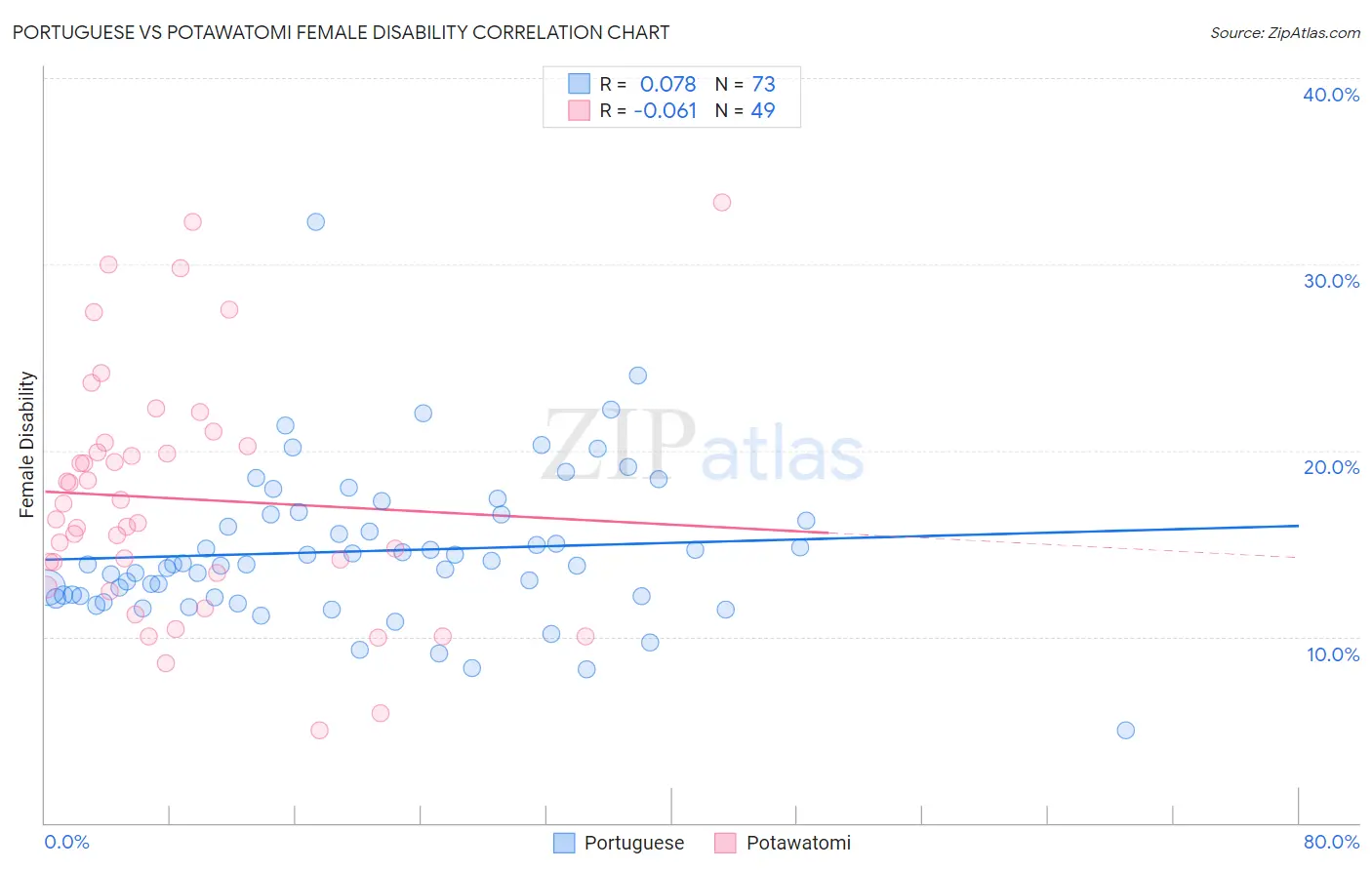 Portuguese vs Potawatomi Female Disability