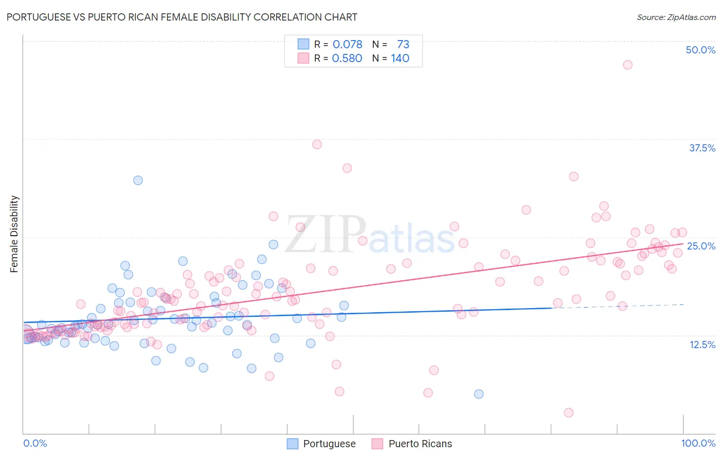 Portuguese vs Puerto Rican Female Disability