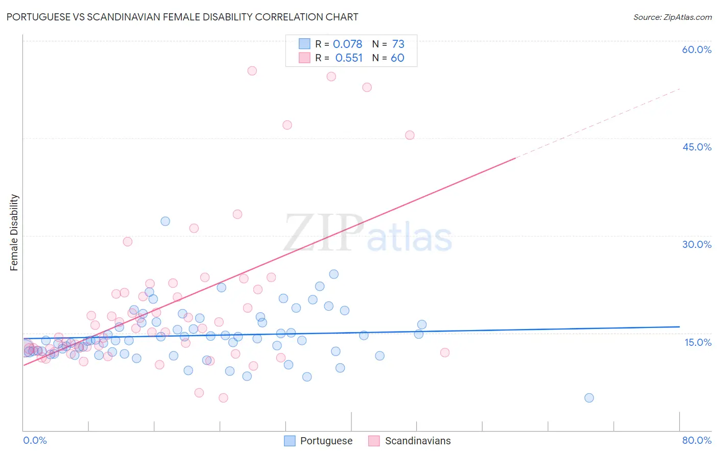 Portuguese vs Scandinavian Female Disability