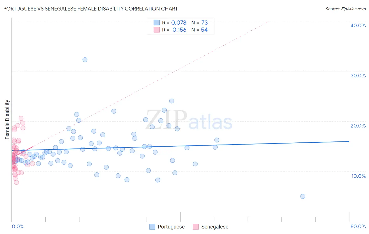 Portuguese vs Senegalese Female Disability