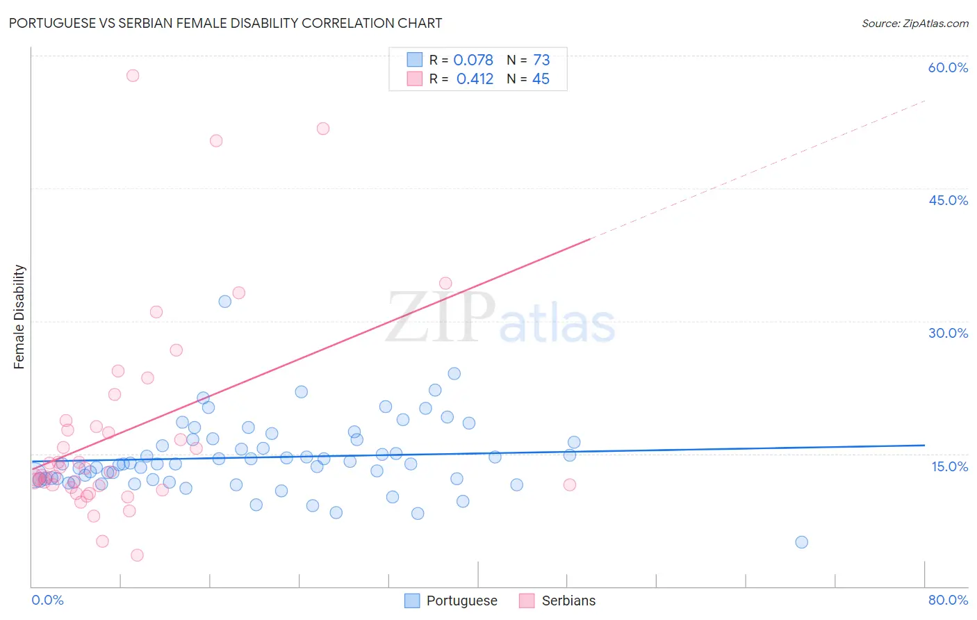 Portuguese vs Serbian Female Disability