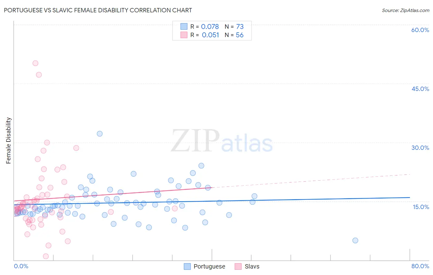 Portuguese vs Slavic Female Disability