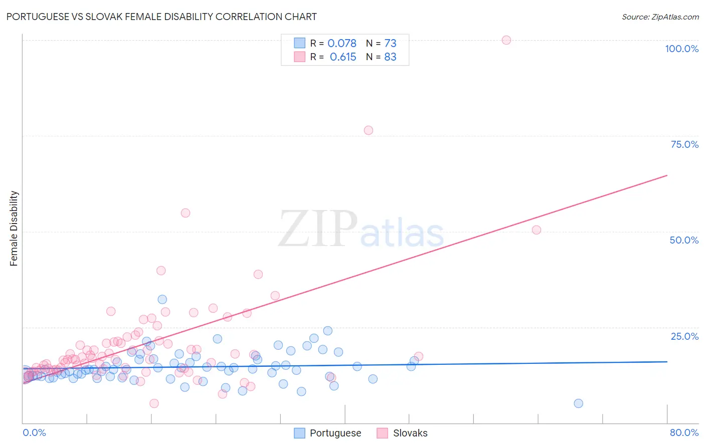 Portuguese vs Slovak Female Disability