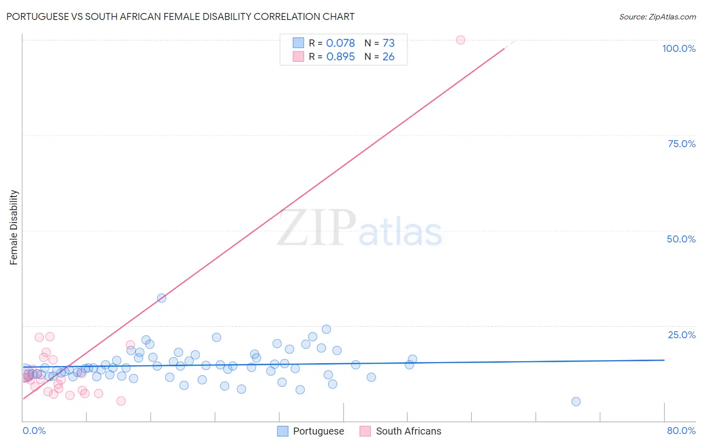 Portuguese vs South African Female Disability