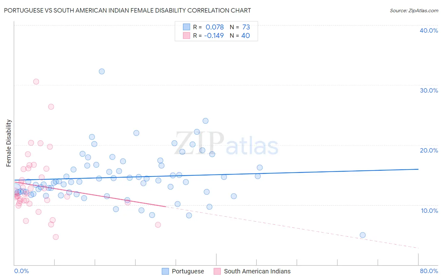 Portuguese vs South American Indian Female Disability