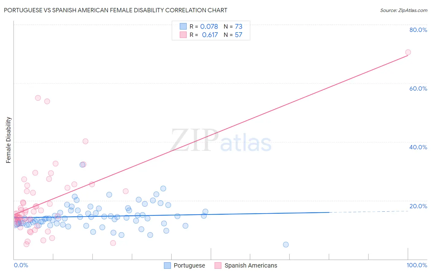 Portuguese vs Spanish American Female Disability