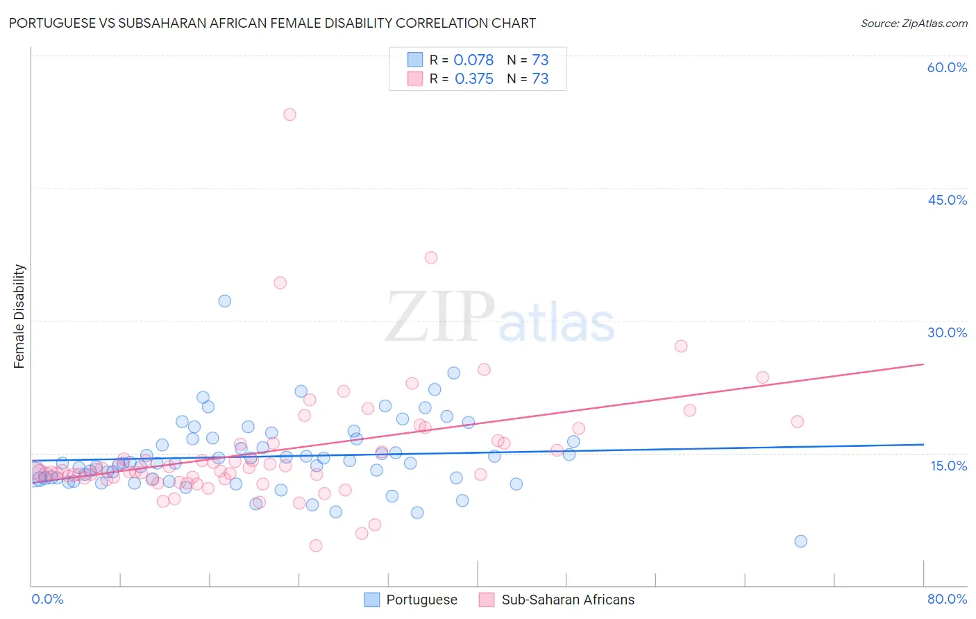 Portuguese vs Subsaharan African Female Disability