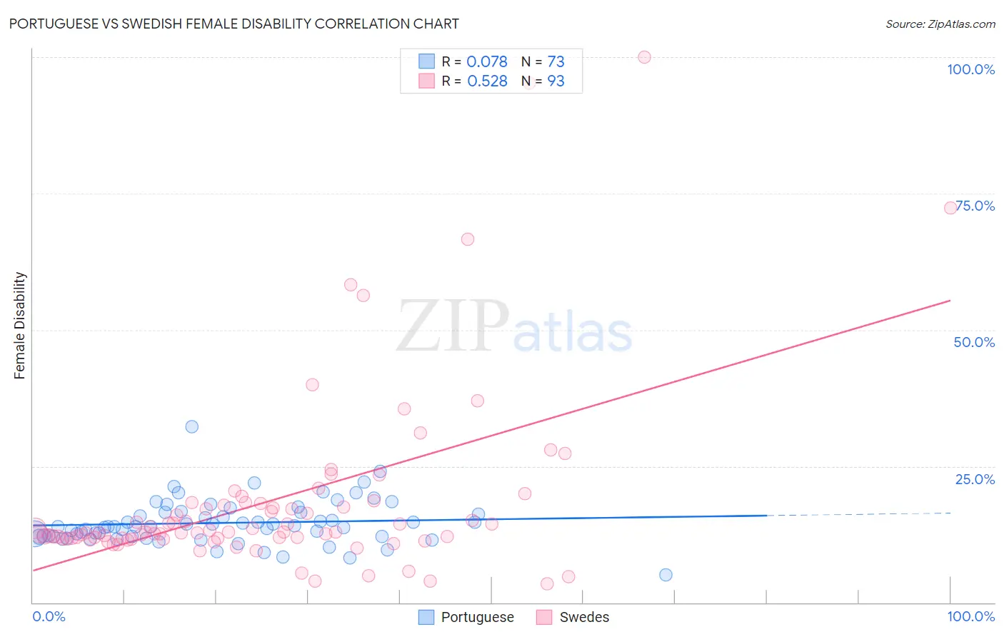 Portuguese vs Swedish Female Disability