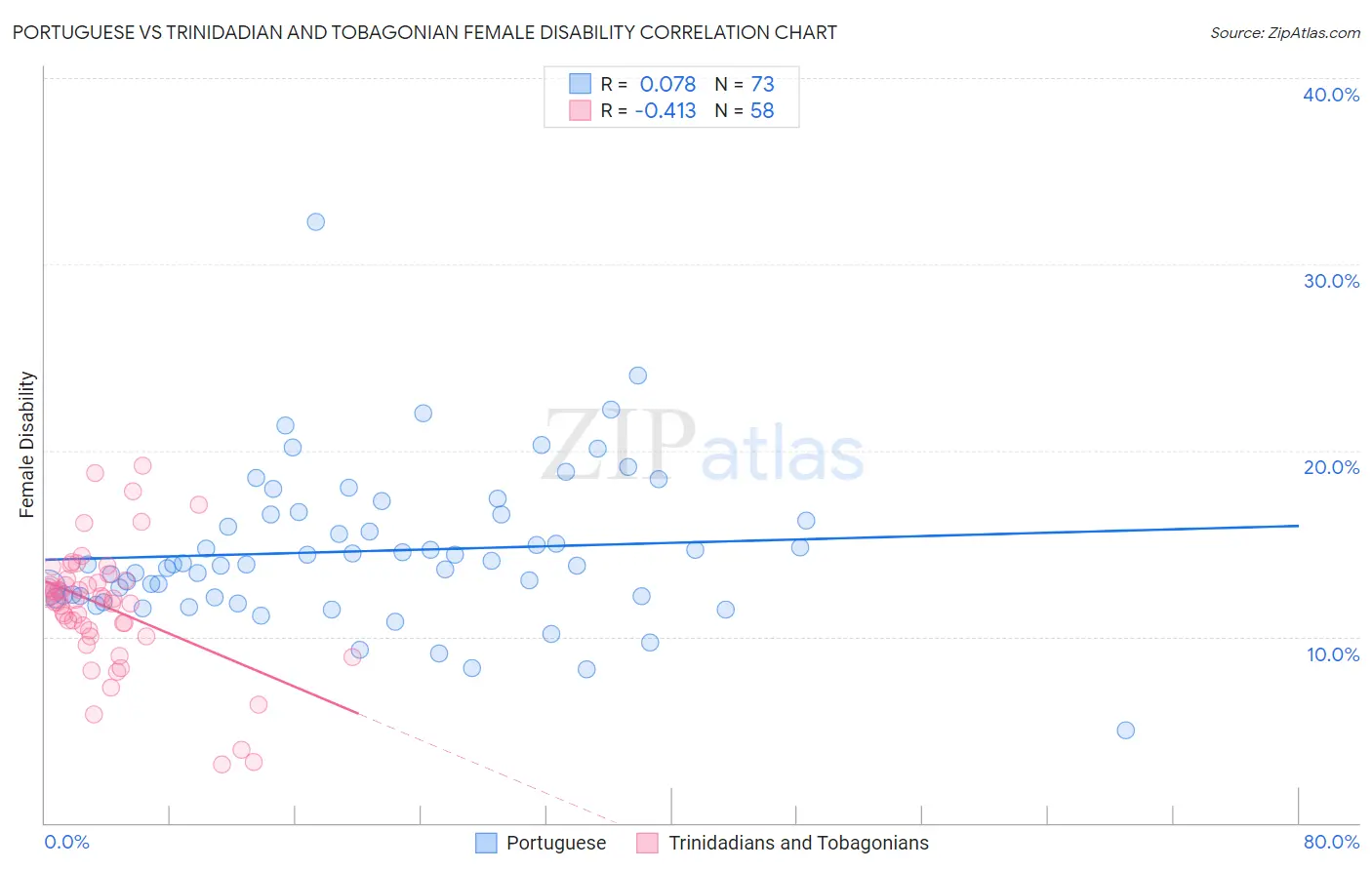Portuguese vs Trinidadian and Tobagonian Female Disability