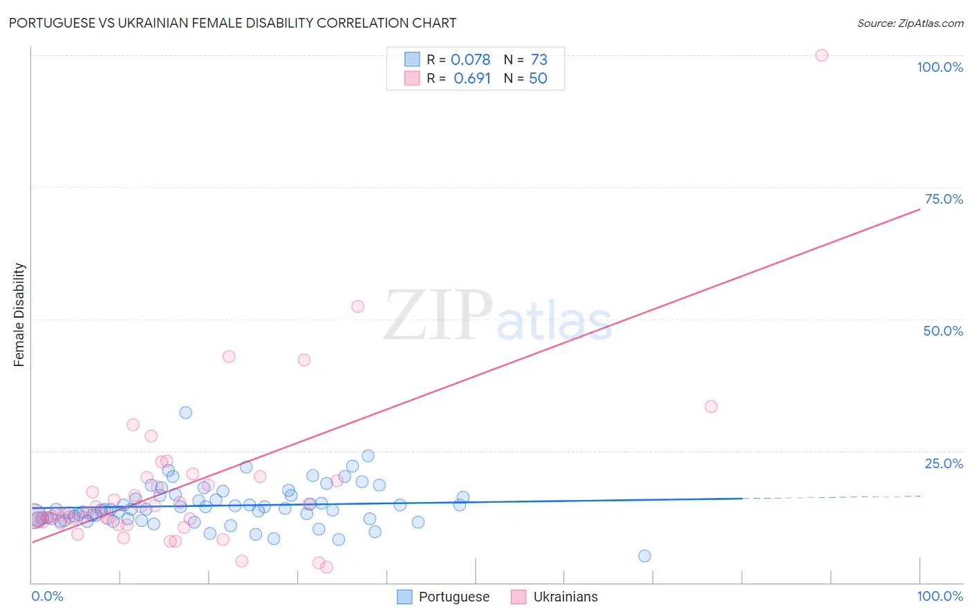 Portuguese vs Ukrainian Female Disability