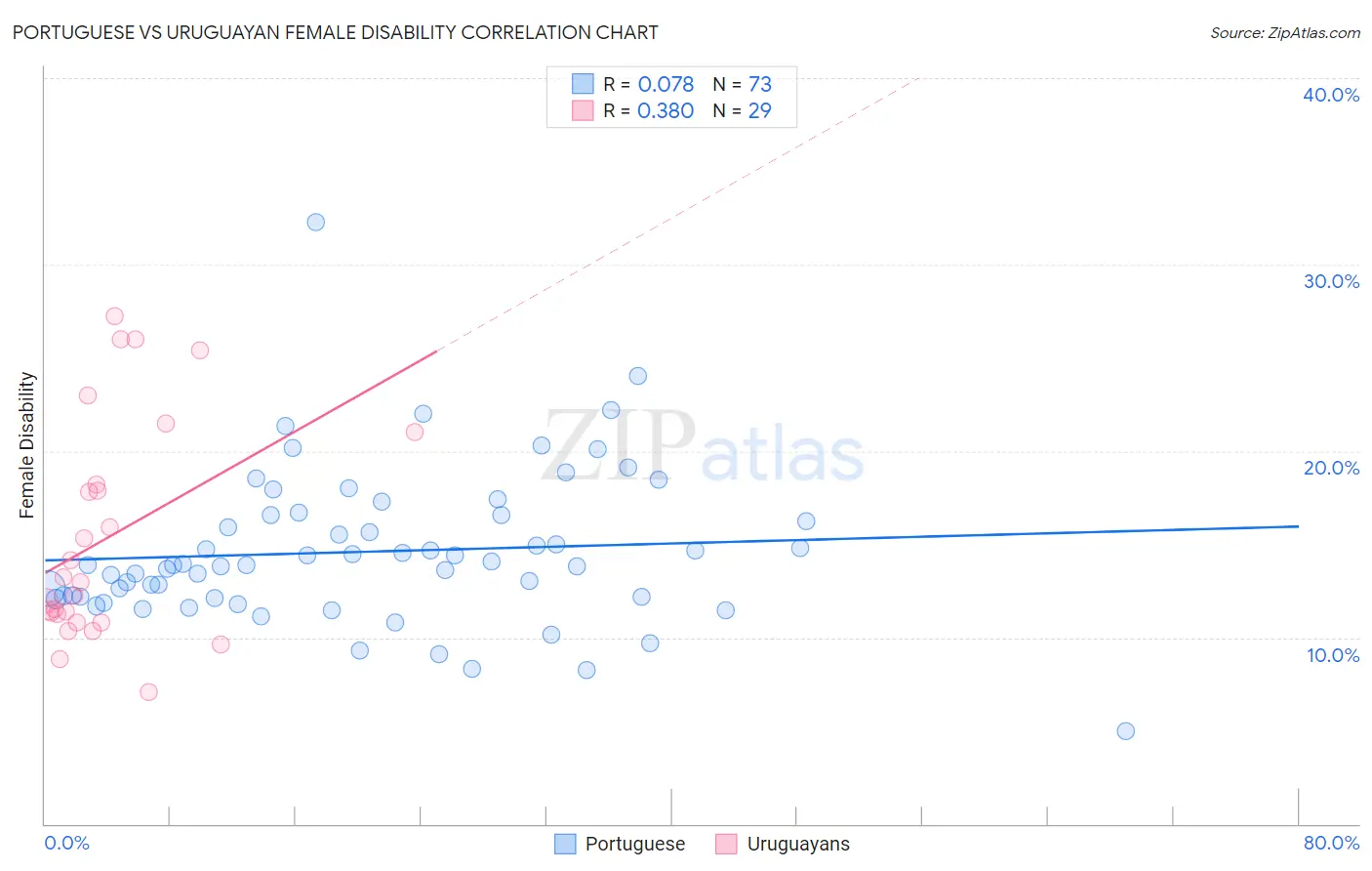 Portuguese vs Uruguayan Female Disability