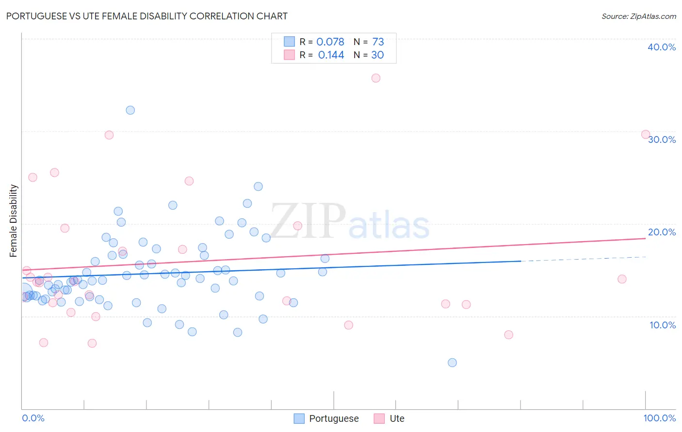 Portuguese vs Ute Female Disability