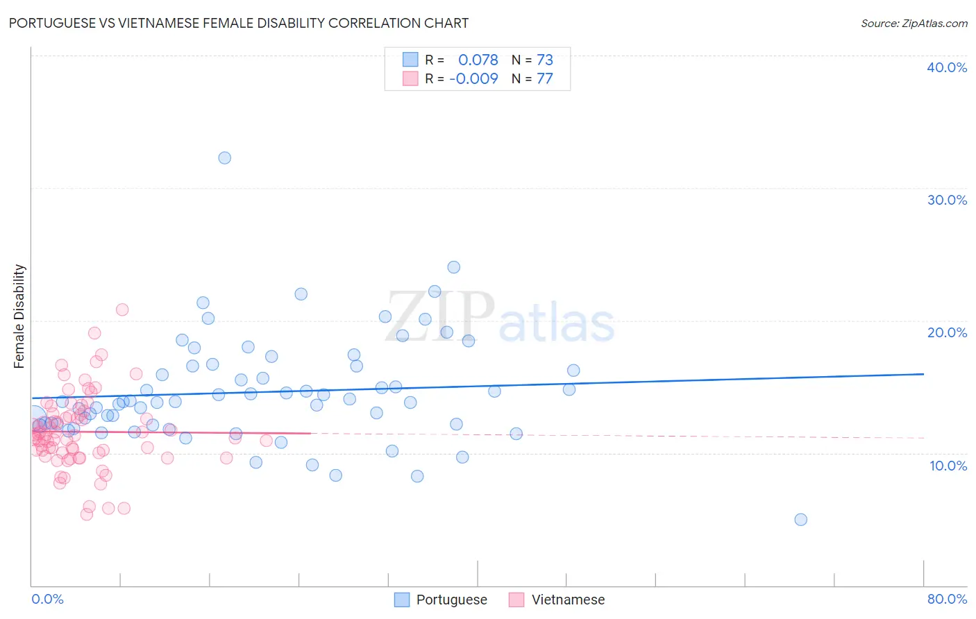 Portuguese vs Vietnamese Female Disability