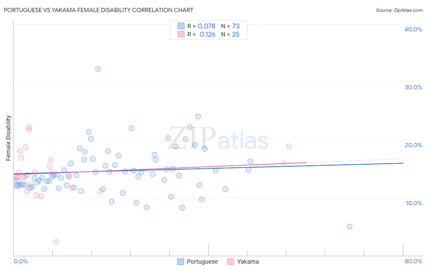 Portuguese vs Yakama Female Disability