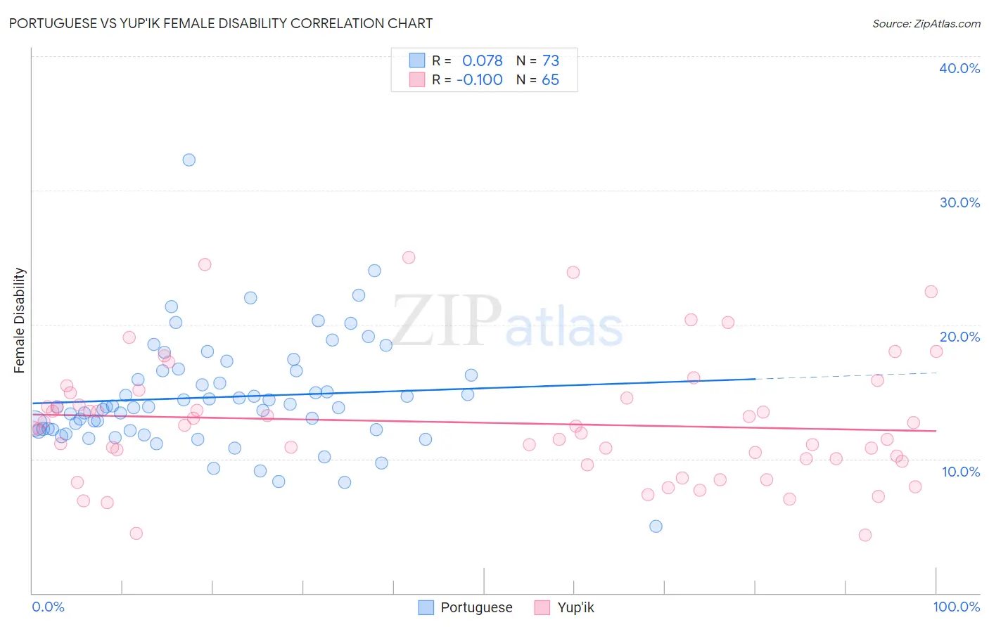 Portuguese vs Yup'ik Female Disability